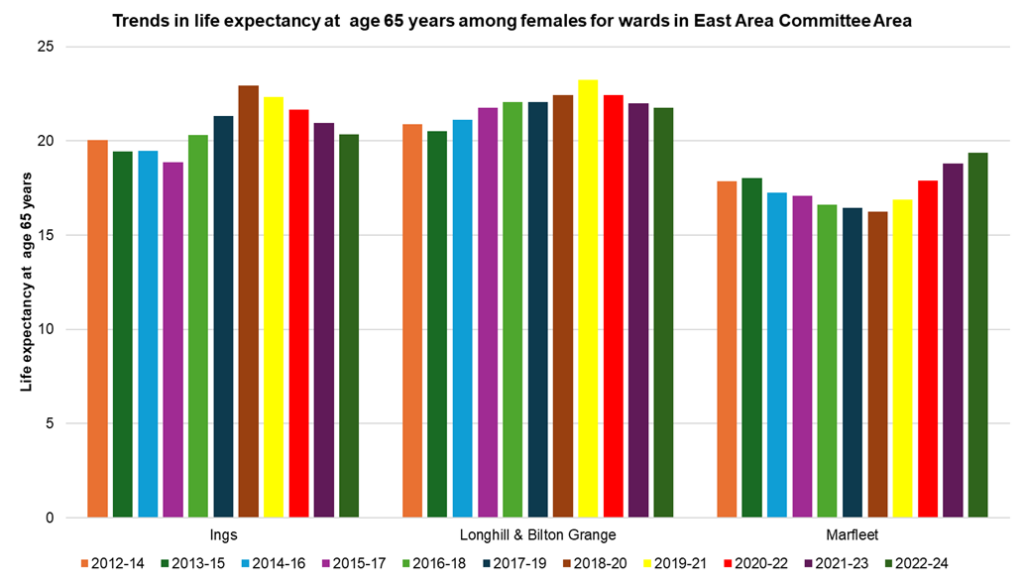 Trends in female life expectancy at age 65 years across the electoral wards in East Area Committee Area, 2012-14 to 2022-24