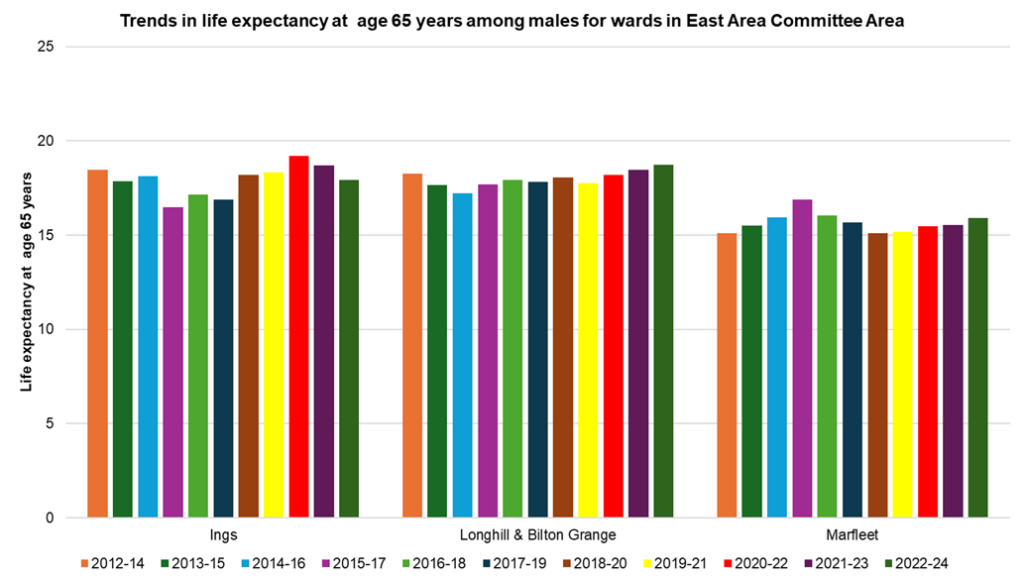 Trends in male life expectancy at age 65 years across the electoral wards in East Area Committee Area, 2012-14 to 2022-24