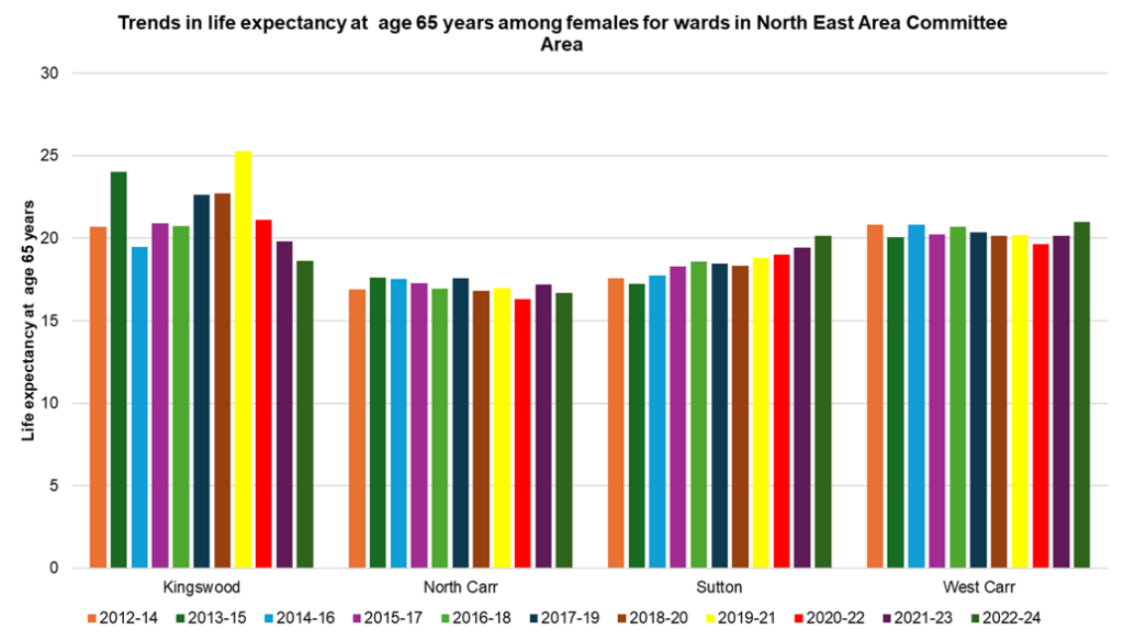 Trends in female life expectancy at age 65 years across the electoral wards in North East Area Committee Area, 2012-14 to 2022-24