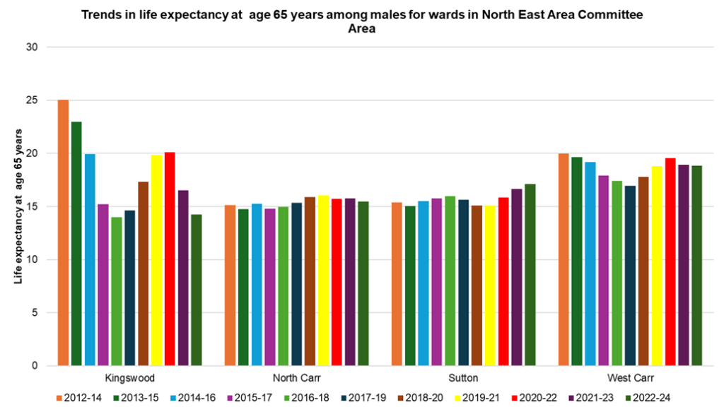 Trends in male life expectancy at age 65 years across the electoral wards in North East Area Committee Area, 2012-14 to 2022-24