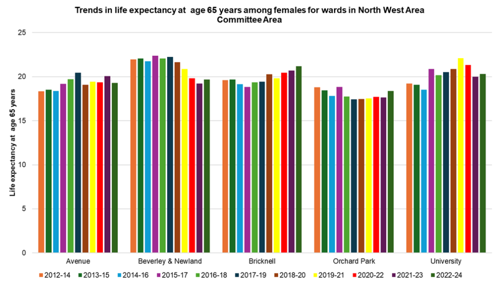 Trends in female life expectancy at age 65 years across the electoral wards in North West Area Committee Area, 2012-14 to 2022-24