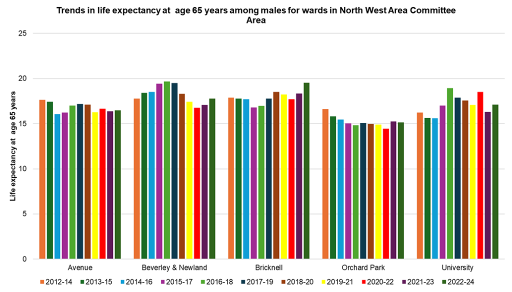Trends in male life expectancy at age 65 years across the electoral wards in North West Area Committee Area, 2012-14 to 2022-24