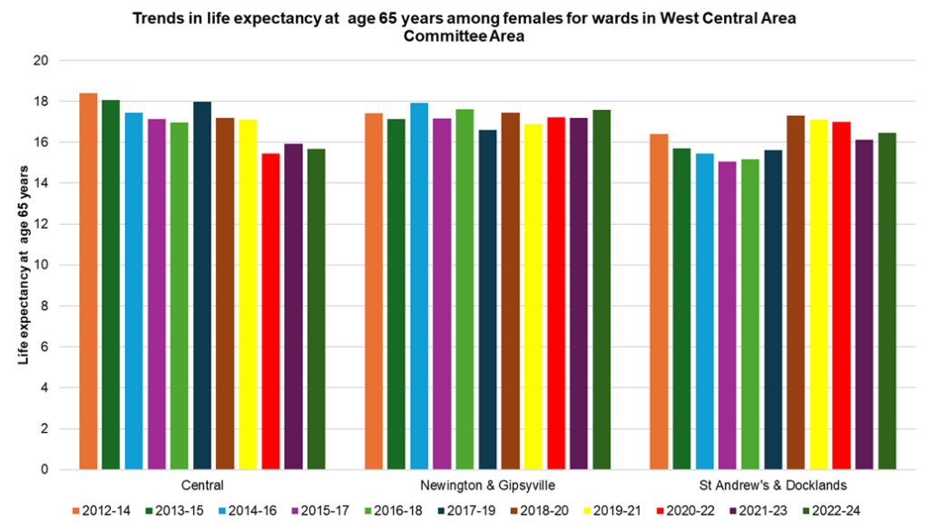 Trends in female life expectancy at age 65 years across the electoral wards in West Central Area Committee Area, 2012-14 to 2022-24