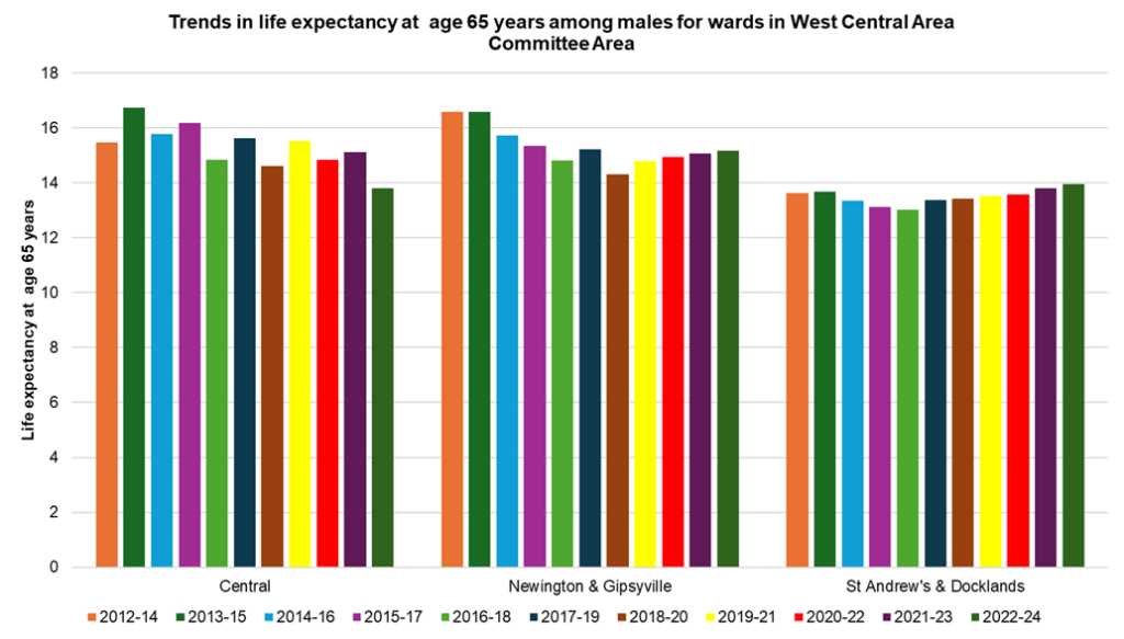 Trends in male life expectancy at age 65 years across the electoral wards in West Central Area Committee Area, 2012-14 to 2022-24