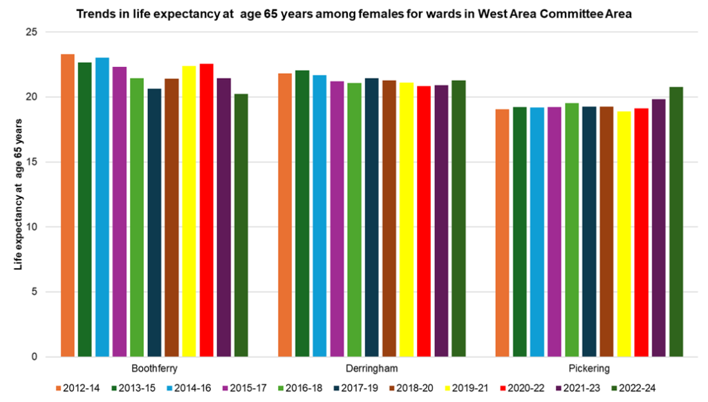 Trends in female life expectancy at age 65 years across the electoral wards in West Area Committee Area, 2012-14 to 2022-24