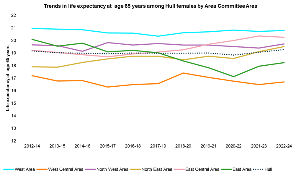 Trends in female life expectancy at age 65 years across Hull's six Area Committee Areas, 2012-14 to 2022-24