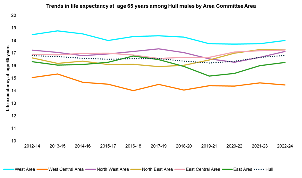 Trends in male life expectancy at age 65 years across Hull's six Area Committee Areas, 2012-14 to 2022-24