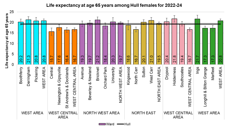 Female life expectancy at age 65 years for each of Hull's 21 electoral wards, 2022-24