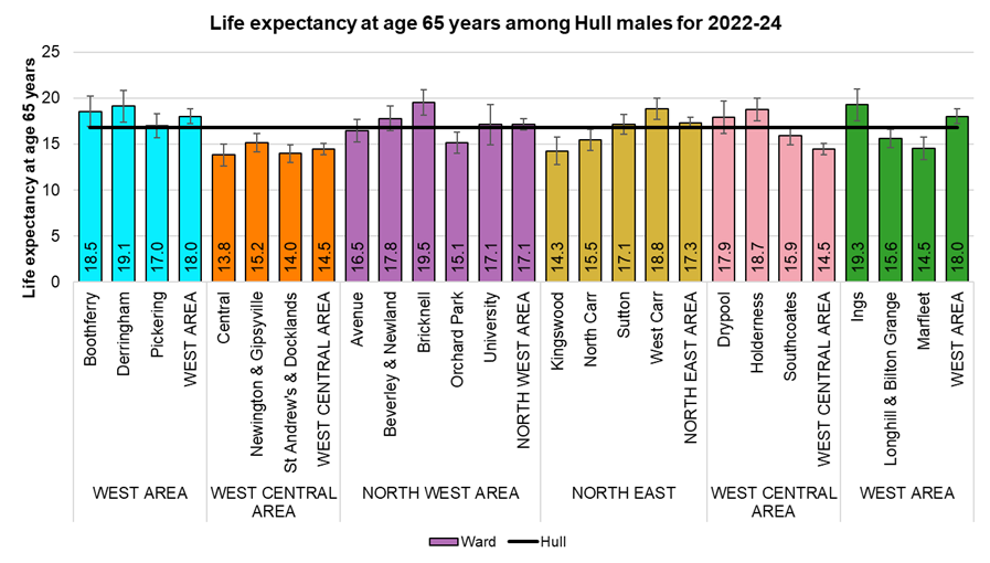 Male life expectancy at age 65 years for each of Hull's 21 electoral wards, 2022-24