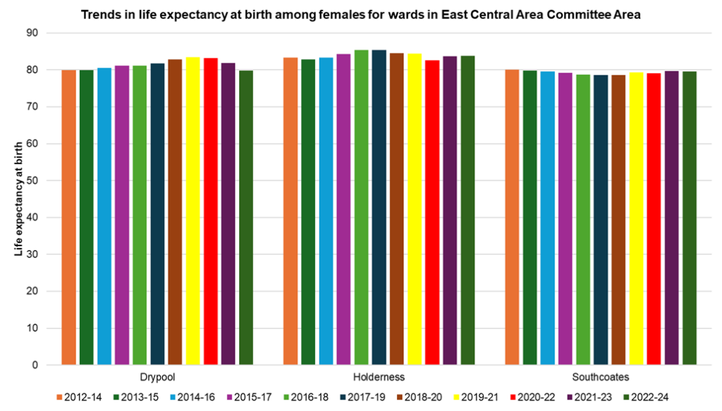Trends in female life expectancy at birth across the electoral wards in East Central Area Committee Area, 2012-14 to 2022-24