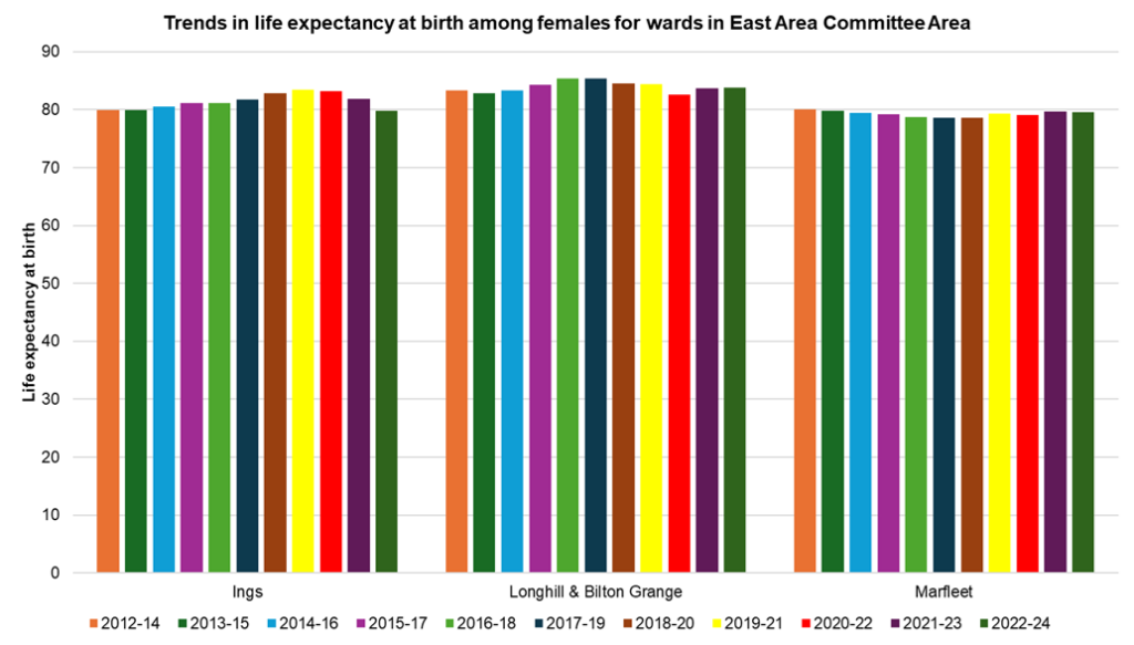 Trends in female life expectancy at birth across the electoral wards in East Area Committee Area, 2012-14 to 2022-24