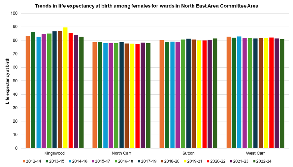 Trends in female life expectancy at birth across the electoral wards in North East Area Committee Area, 2012-14 to 2022-24