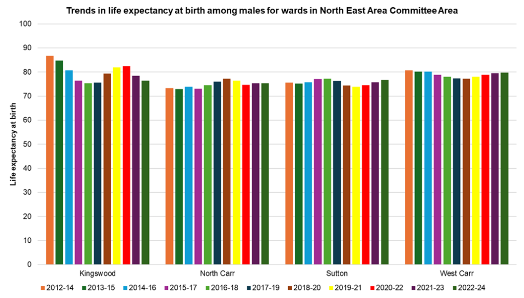 Trends in male life expectancy at birth across the electoral wards in North East Area Committee Area, 2012-14 to 2022-24