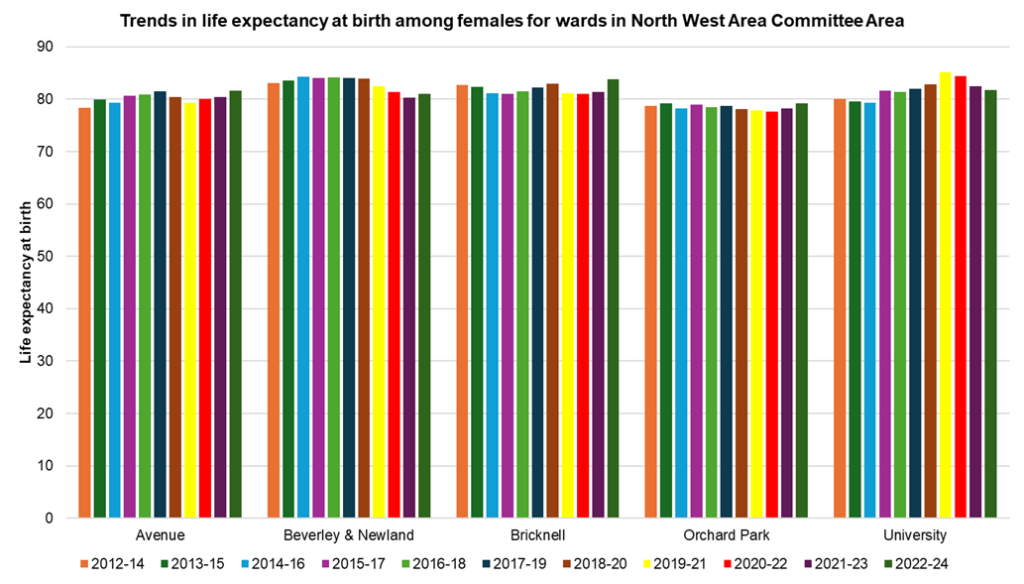 Trends in female life expectancy at birth across the electoral wards in North West Area Committee Area, 2012-14 to 2022-24