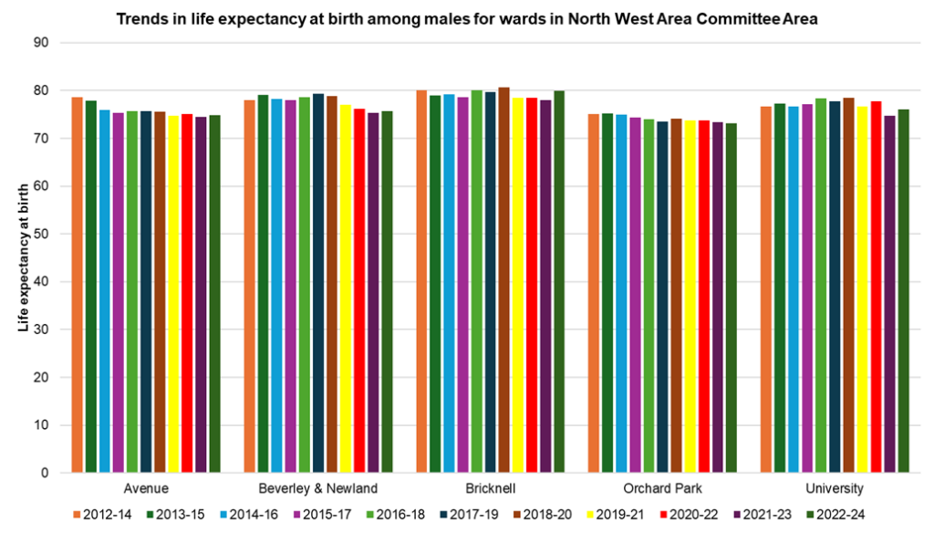 Trends in male life expectancy at birth across the electoral wards in North West Area Committee Area, 2012-14 to 2022-24