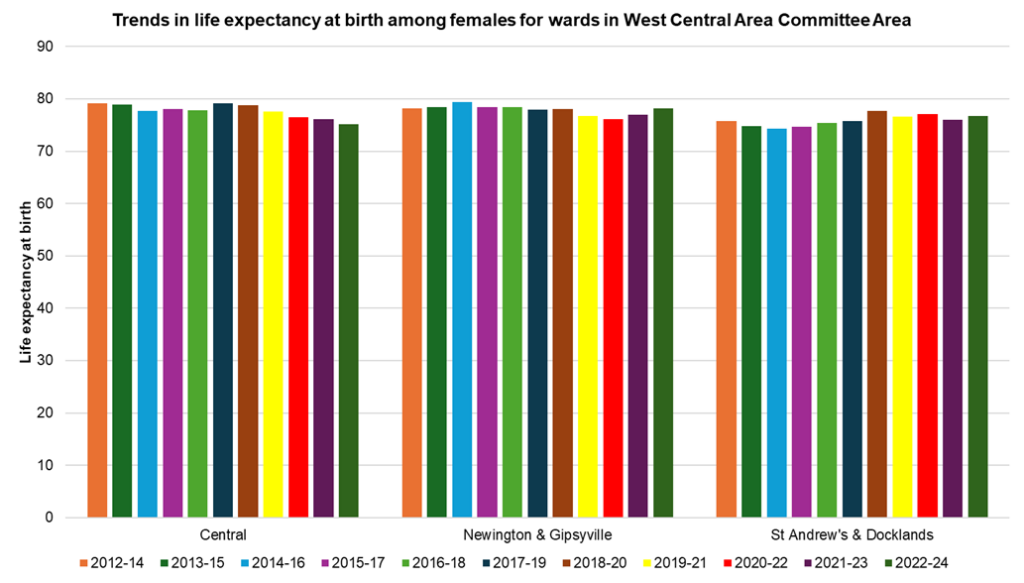 Trends in female life expectancy at birth across the electoral wards in West Central Area Committee Area, 2012-14 to 2022-24