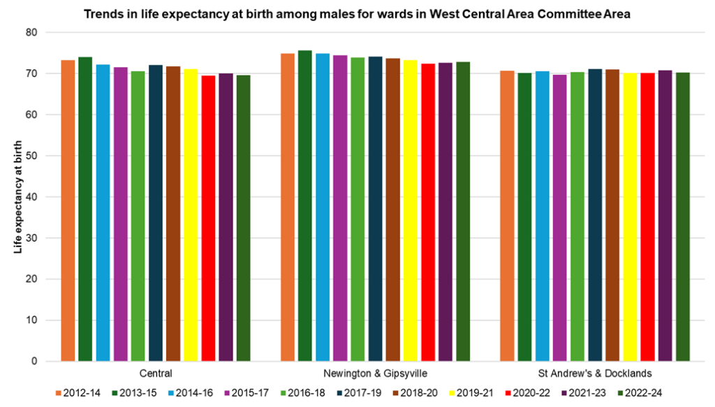 Trends in male life expectancy at birth across the electoral wards in West Central Area Committee Area, 2012-14 to 2022-24