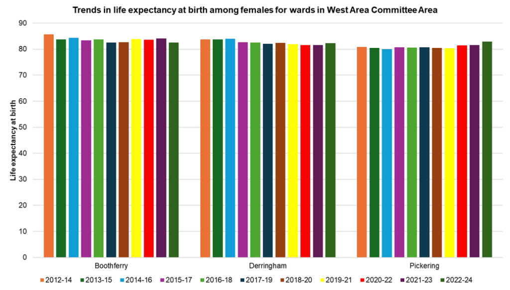 Trends in female life expectancy at birth across the electoral wards in West Area Committee Area, 2012-14 to 2022-24