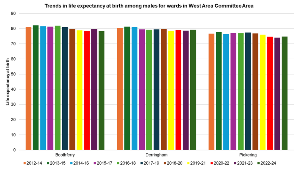 Trends in male life expectancy at birth across the electoral wards in West Area Committee Area, 2012-14 to 2022-24