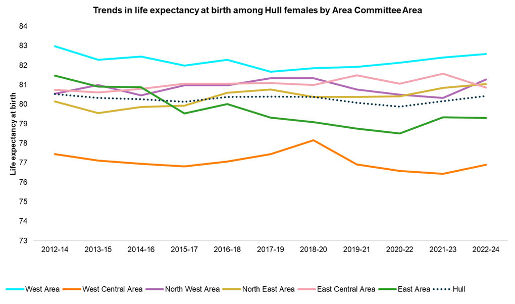 Trends in female life expectancy at birth across Hull's six Area Committee Areas, 2012-14 to 2022-24