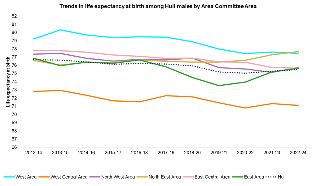 Trends in male life expectancy at birth across Hull's six Area Committee Areas, 2012-14 to 2022-24