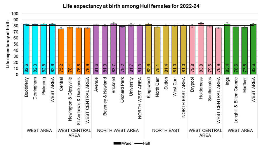 Female life expectancy at birth for each of Hull's 21 electoral wards, 2022-24