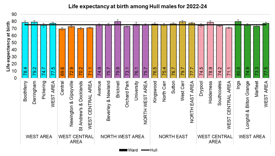 Male life expectancy at birth for each of Hull's 21 electoral wards, 2022-24