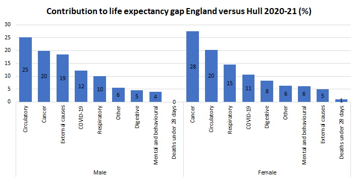 Causes of death with the greatest excess deaths in Hull contributing to the gap in life expectancy between Hull and England for 2020-21 (expressed as a percentage of total years)