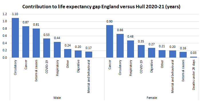 Causes of death with the greatest excess deaths in Hull contributing to the gap in life expectancy between Hull and England for 2020-21 (expressed in years)