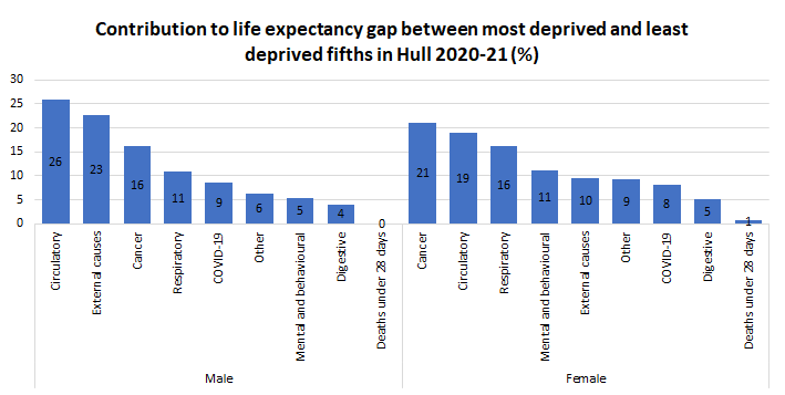 Causes of death with the greatest excess deaths in Hull contributing to the gap in life expectancy between the most deprived and least deprived fifth of areas in Hull for 2020-21 (expressed as a percentage of total years)