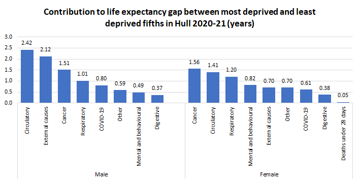 Causes of death with the greatest excess deaths in Hull contributing to the gap in life expectancy between the most deprived and least deprived fifth of areas in Hull for 2020-21 (expressed in years)