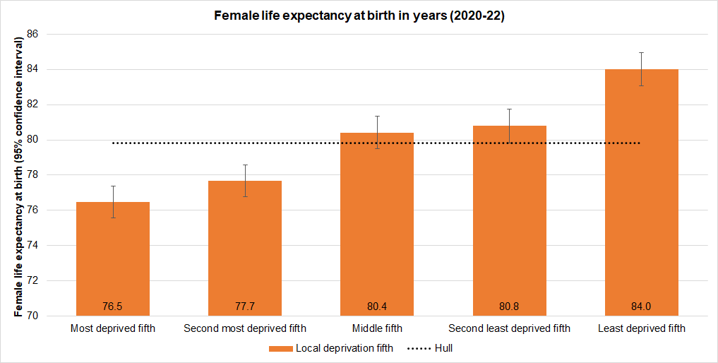 Life expectancy at birth (in years) among women across Hull's local deprivation fifths 2020-22