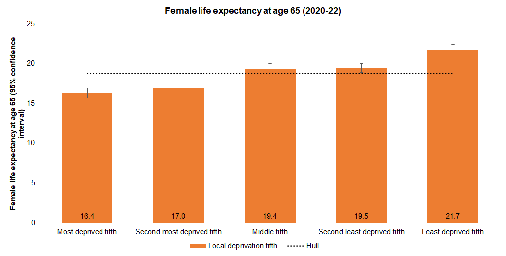 Life expectancy at age 65 years (in years) among women across Hull's local deprivation fifths 2020-22