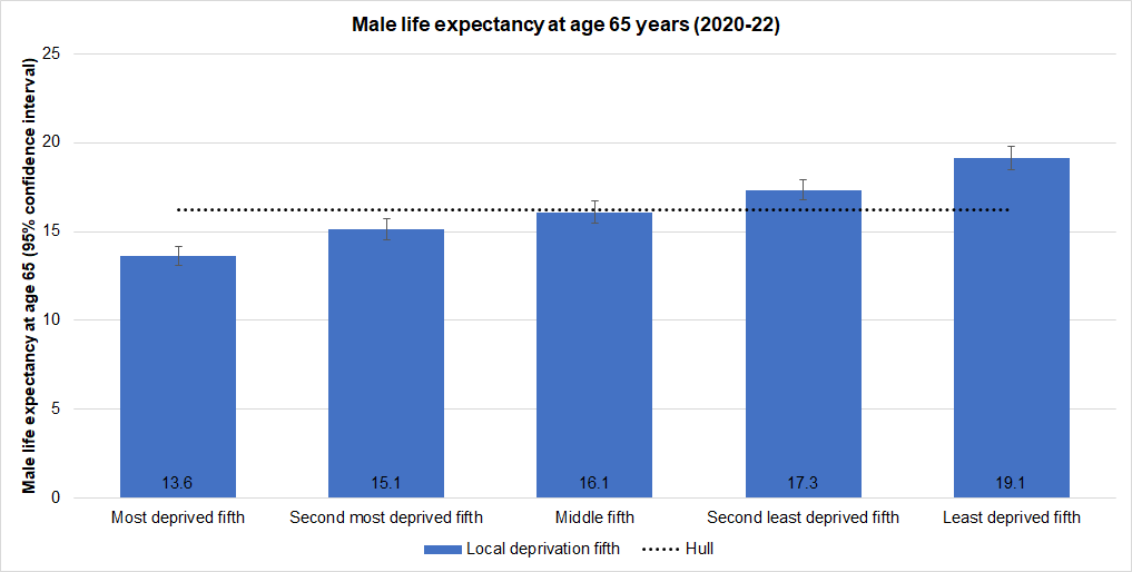 Life expectancy at age 65 years (in years) among men across Hull's local deprivation fifths 2020-22