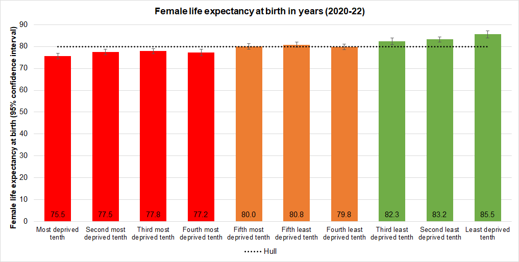 Life expectancy at birth (in years) among women across Hull's local deprivation tenths 2020-22