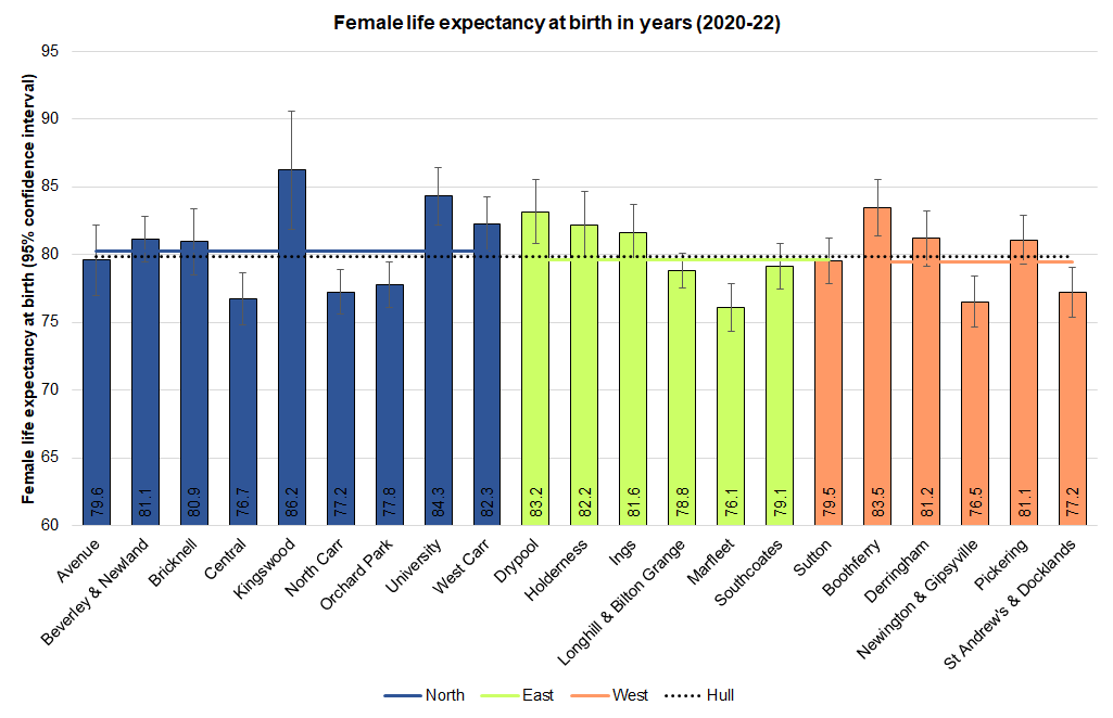 Life expectancy at birth (in years) among women across Hull's 21 electoral wards 2020-22