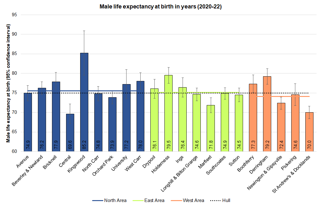 Life expectancy at birth (in years) among men across Hull's 21 electoral wards 2020-22
