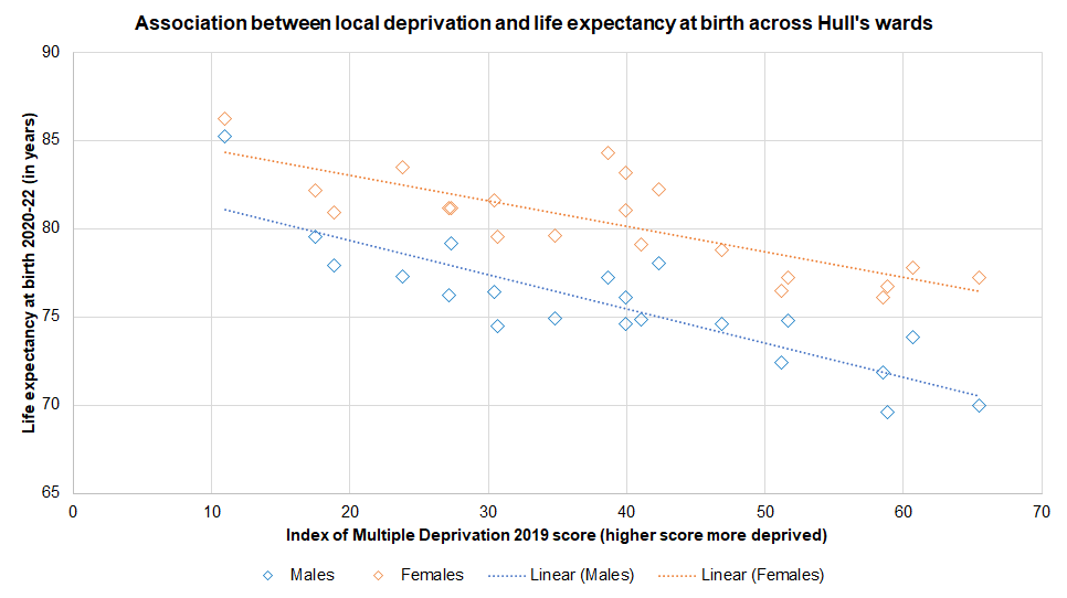 Association between deprivation and life expectancy across Hull's 21 electoral wards 2020-22