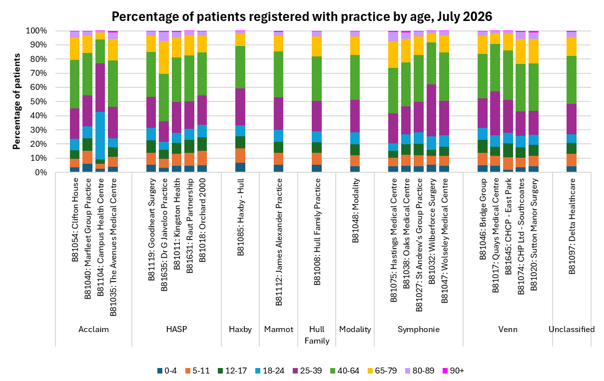 Percentage of patients registered with Hull GPs by ages of patients, July 2026