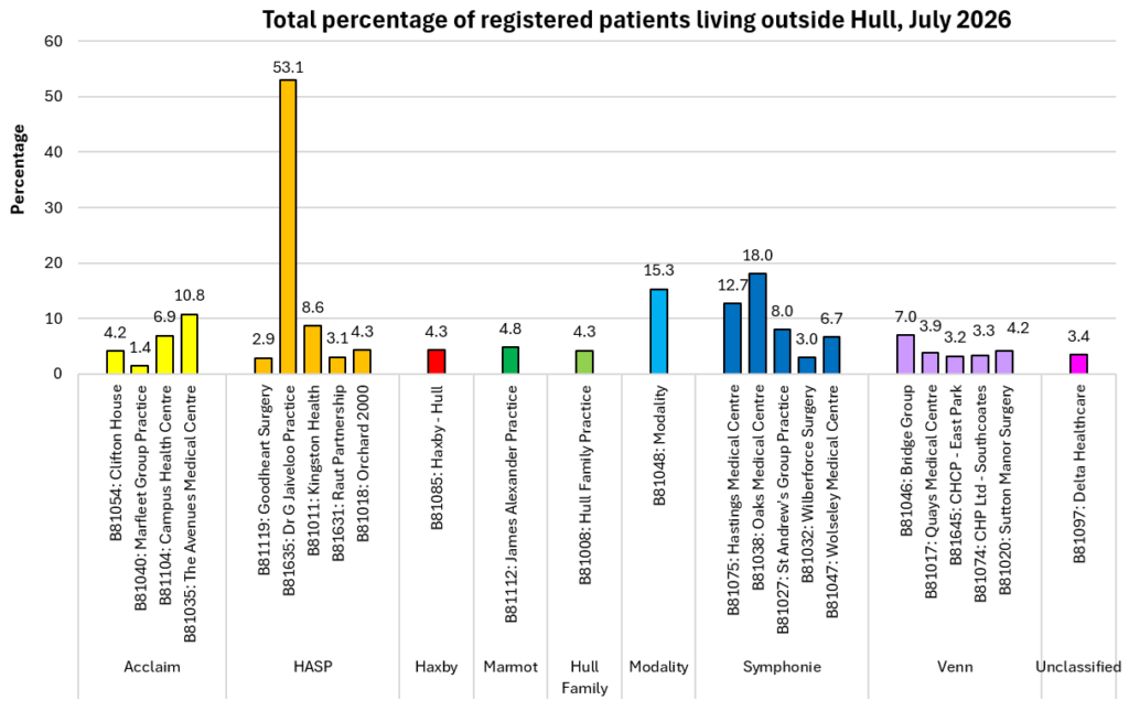 Percentage of patients registered with Hull GPs who live outside Hull, July 2026