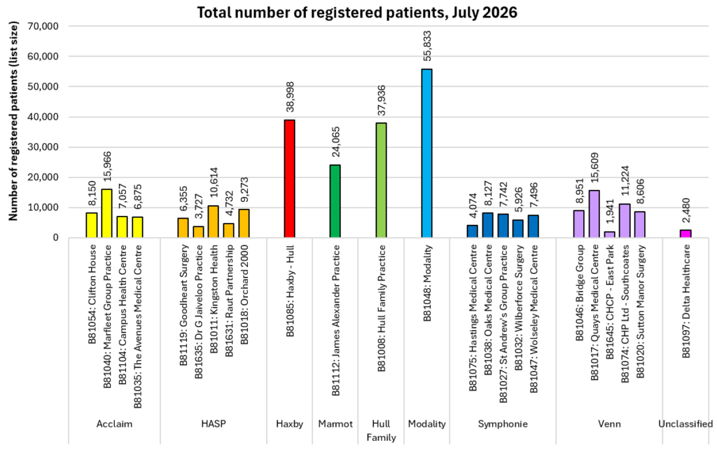Total number of patients registered with Hull GPs, July 2026