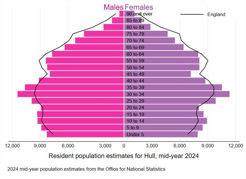Population pyramid for Hull showing number of residents for each five year age band compared to England (Office for National Statistics mid-year 2024 population estimates)