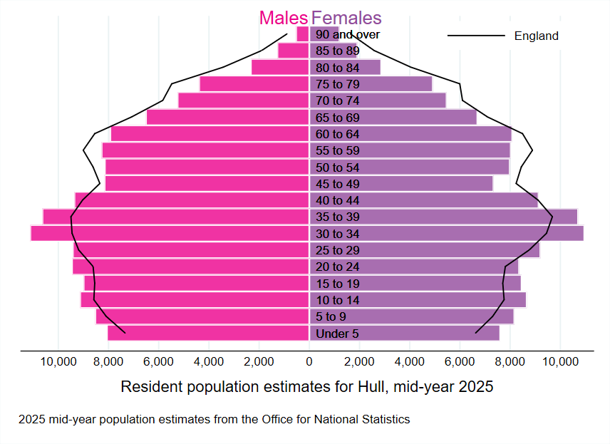 Population pyramid for Hull showing number of residents for each five year age band compared to England (Office for National Statistics mid-year 2025 population estimates)
