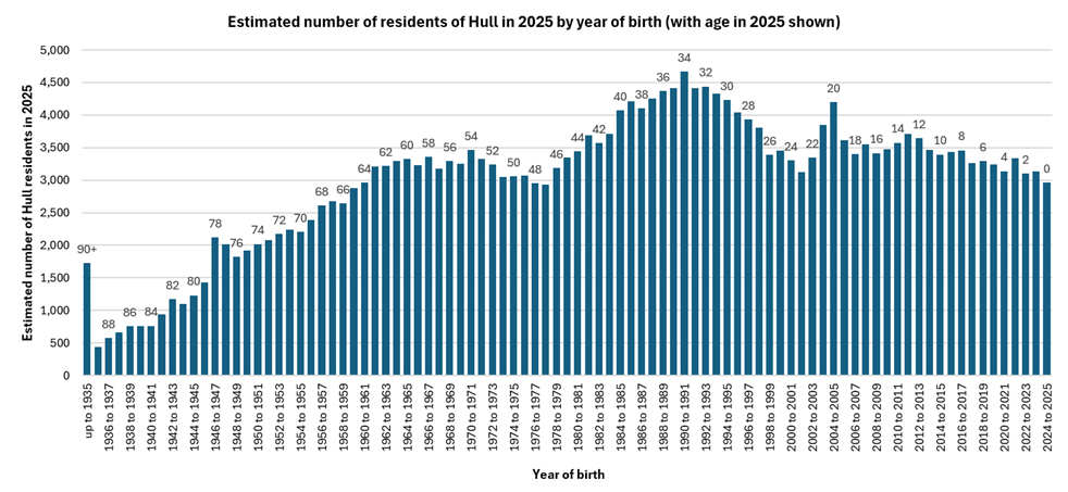 Population estimates for Hull for mid-year 2025 by year of birth
