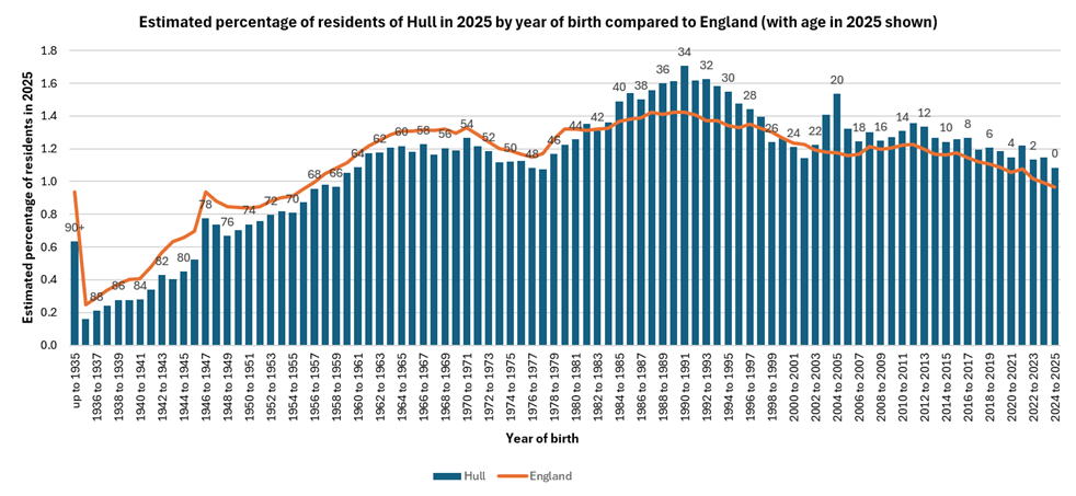 Population estimates for Hull for mid-year 2025 by year of birth compared to England