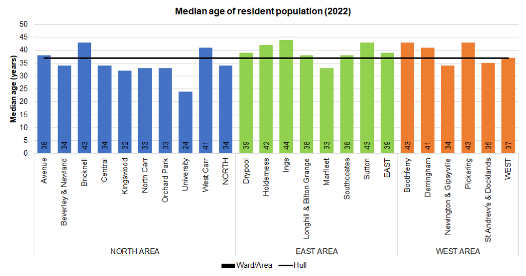 Median age of population across Hull's 21 electoral wards, Office for National Statistics population estimates 2022