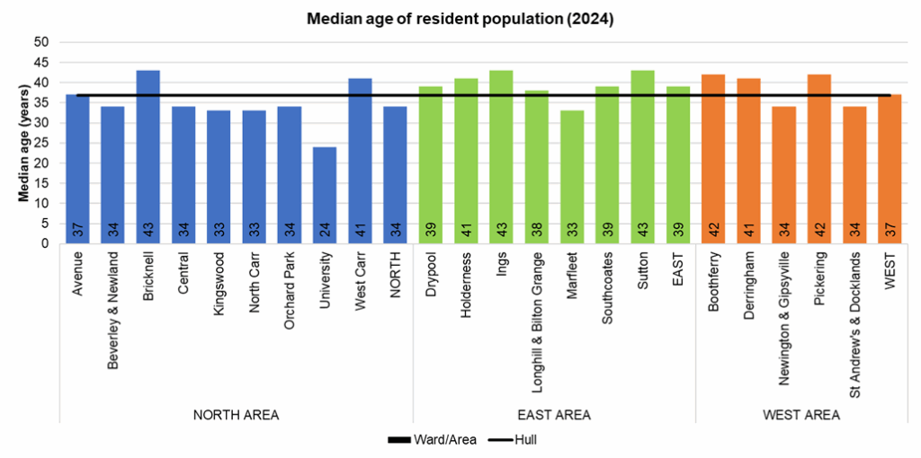 Median age of population across the 21 electoral wards in Hull, Office for National Statistics mid-year population estimates 2024
