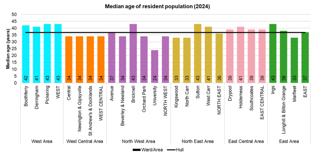 Median age of population across the 21 electoral wards in Hull, Office for National Statistics mid-year population estimates 2024