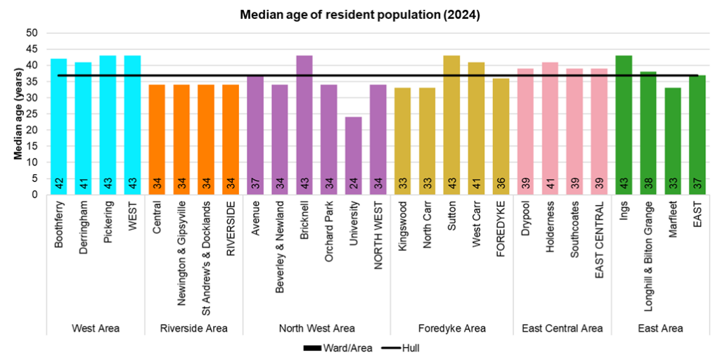 Median age of population across the 21 electoral wards in Hull, Office for National Statistics mid-year population estimates 2024