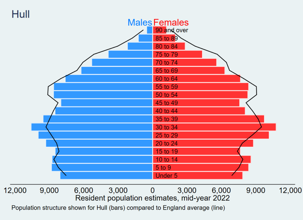 Population pyramid for Hull showing number of residents for each five year age band compared to England (Office for National Statistics mid-year 2022 population estimates)